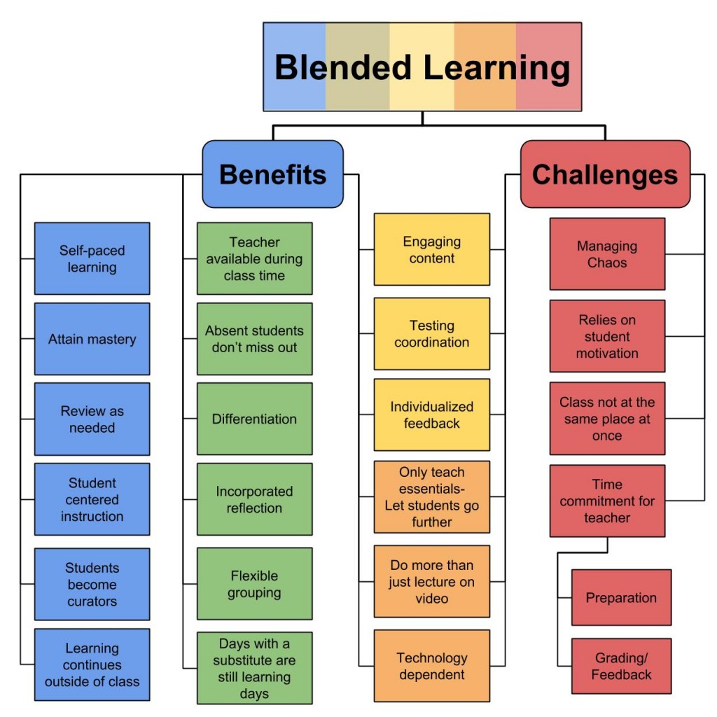 Blended Learning Mind Map